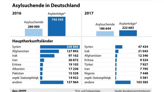 Asylsuchende in Deutschland, Anträge und Hauptherkunftsländer 2016 und 2017. Grafik: dpa-infografik/Bökelmann