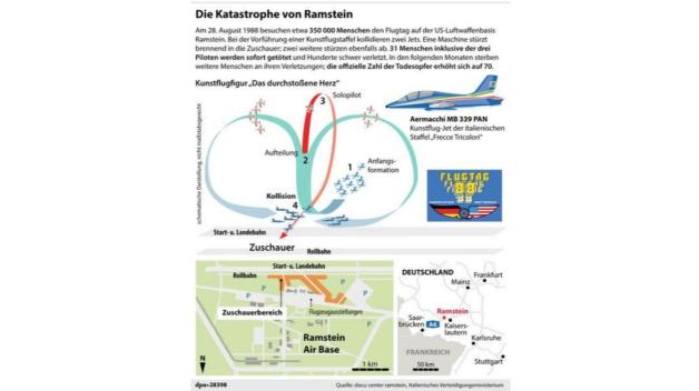 Die Katastrophe von Ramstein – Zeichnung des Unglückshergangs. Grafik: dpa/A. Brühl, Redaktion: K. Klink