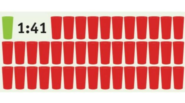 In der Praxis des Bundesligabetriebs kann ein Mehrwegbecher 41 Einwegbecher ersetzen. Grafik: Deutsche Umwelthilfe In der Praxis des Bundesligabetriebs kann ein Mehrwegbecher 41 Einwegbecher ersetzen. Grafik: Deutsche Umwelthilfe