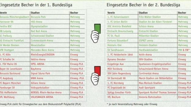 Nur 16 Teams der 1. und 2. Bundesliga nutzen Mehrwegsysteme. Grafik: Deutsche Umwelthilfe