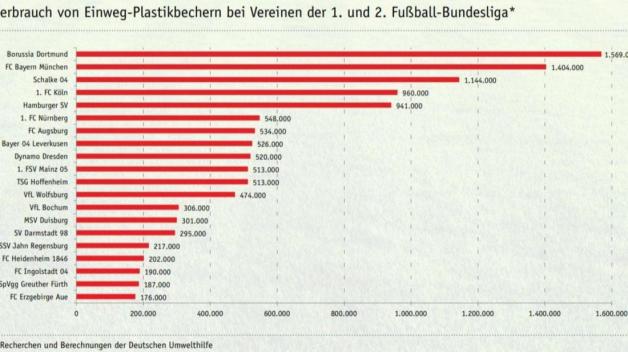 Getränkebecher in den Fußball-Stadien der Bundesliga-Saison 2017/18. Grafik: Deutsche Umwelthilfe Getränkebecher in den Fußball-Stadien der Bundesliga-Saison 2017/18. Grafik: Deutsche Umwelthilfe