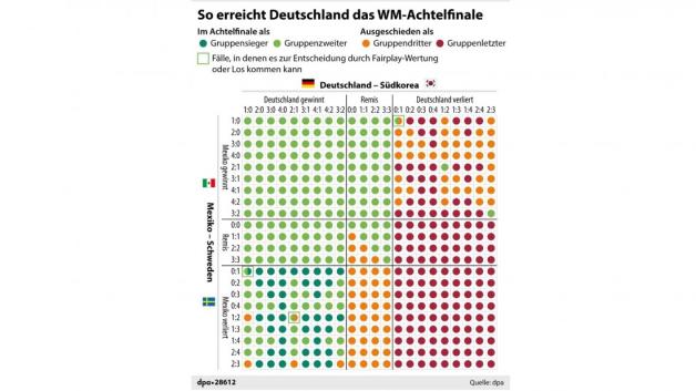 Rechenschieber für Deutschlands Gruppe F: Wie erreicht die Nationalmannschaft das Achtelfinale? Grafik: dpa (J. Reschke, Redaktion: A. Stober)