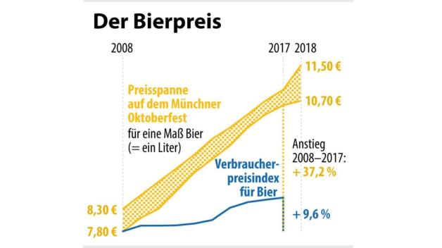 Entwicklung des Bierpreises auf dem Oktoberfest im Vergleich zum Verbraucherpreisindex. Grafik: R. Mühlenbruch, Redaktion: J. Schneider/dpa Entwicklung des Bierpreises auf dem Oktoberfest im Vergleich zum Verbraucherpreisindex. Grafik: R. Mühlenbruch, Redaktion: J. Schneider/dpa