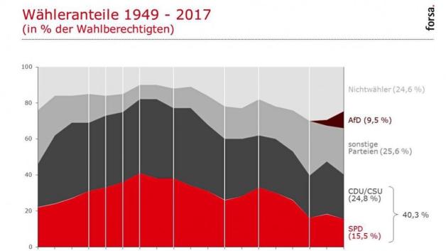 Die AfD erhielt ihre Stimmen weniger von anderen Parteien, als dass sie antidemokratische Nichtwähler mobilisierte. Eine Parallele zu den 1930er-Jahren, findet Forsa-Chef Güllner.