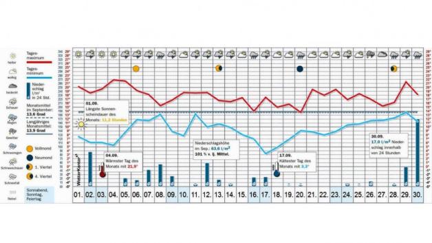 Das Delmenhorster Septemberwetter in der Grafik. Grafik: Wetterkontor