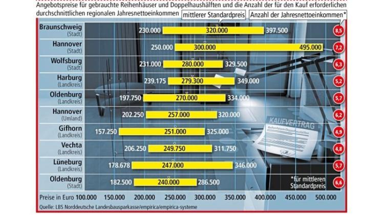 Die Preise für gebrauchte Reihenhäuser und Doppelhaushälften sind in den vergangenen drei Jahren in fast ganz Niedersachsen gestiegen – auch im Landkreis Oldenburg. 