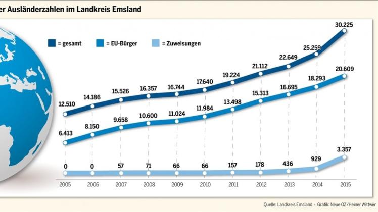 Die Entwicklung der Ausländerzahlen im Landkreis Emsland seit 2005. Die Entwicklung der Ausländerzahlen im Landkreis Emsland seit 2005.