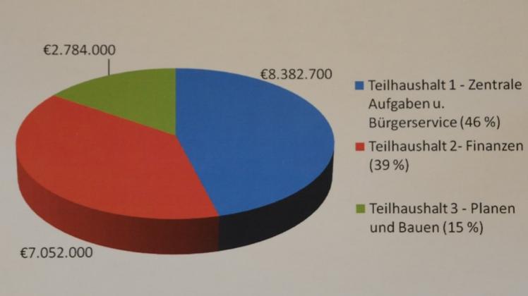 Der Ergebnishaushalt 2016, den die Gemeinde Bohmte plant, liegt wie im Vorjahr bei einem Wert von mehr als 18 Millionen Euro.