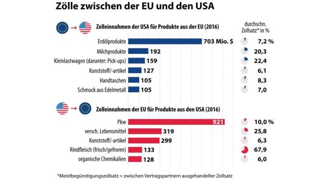 Zollzahlungen zwischen der EU und den USA inklusive durchschnittlicher Zollsätze (2016). Grafik: dpa