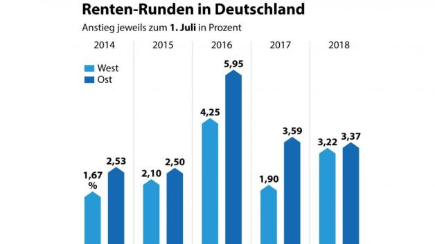 Rentenanpassungen in West- und Ostdeutschland von 2014 bis 2018. Grafik: dpa