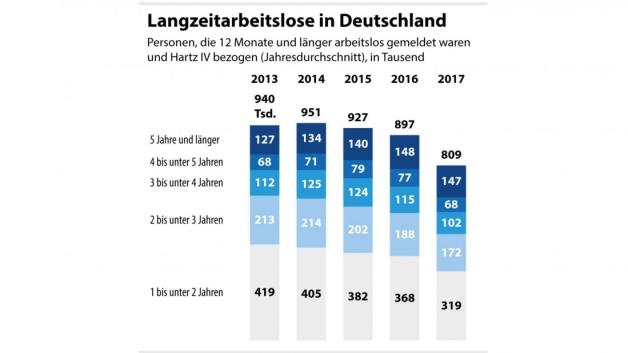 Entwicklung der Langzeitarbeitslosen unterteilt nach Dauer der Arbeitslosigkeit. Grafik: dpa Entwicklung der Langzeitarbeitslosen unterteilt nach Dauer der Arbeitslosigkeit. Grafik: dpa