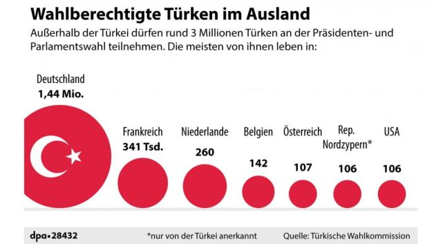 Diagramm: Türkische Wähler im Ausland. Grafik: dpa