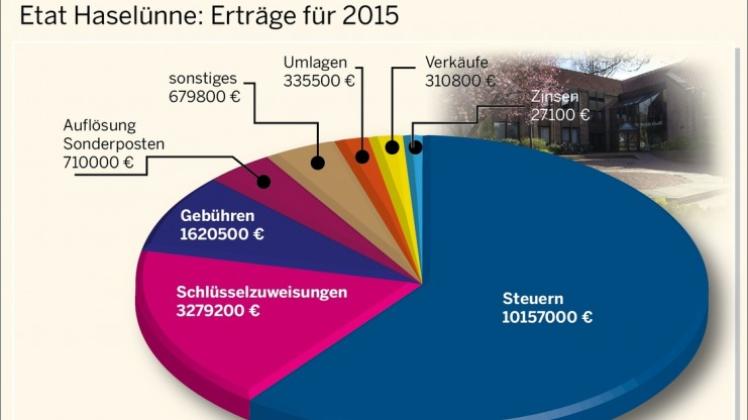 Übersicht der Erträge des Etats 2015 der Stadt Haselünne. Grafik: NOZ/Heiner Wittwer