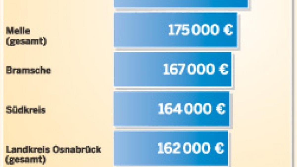 Grundstücksmarkt: Keine Spur Von Krise In Sadt Und Landkreis | NOZ