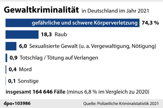 Gewaltkriminalität in Deutschland 2021 (05.04.2022)