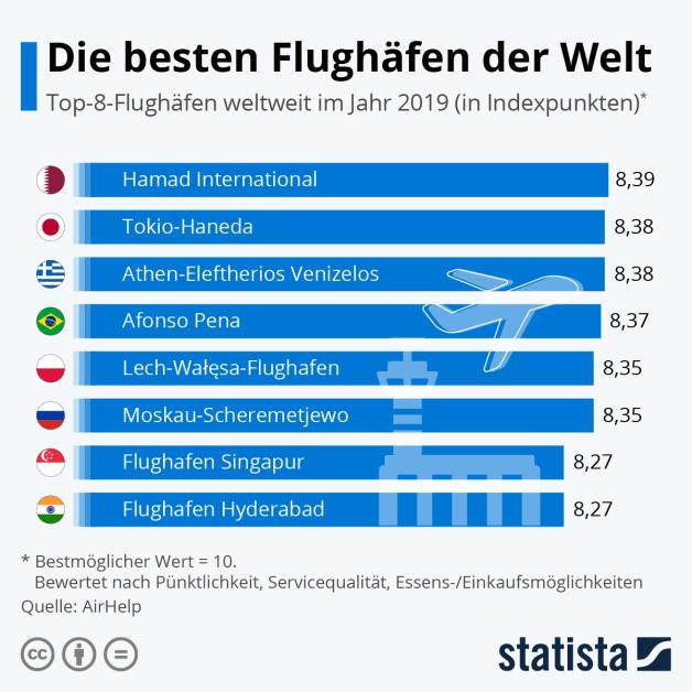 Die besten Flughäfen der Welt laut „AirHelp“. Die besten Flughäfen der Welt laut „AirHelp“.