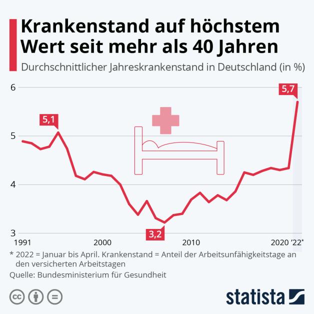 Krankenstand In Deutschland So Hoch Wie Seit 40 Jahren Nicht | SHZ