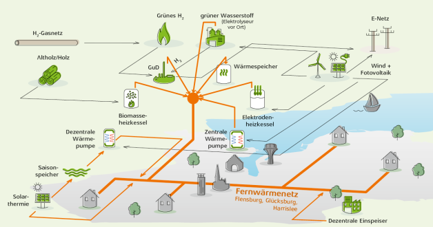 Energiesystem der Zukunft: Stadtwerke auf dem Weg zur klimaneutralen Energieversorgung