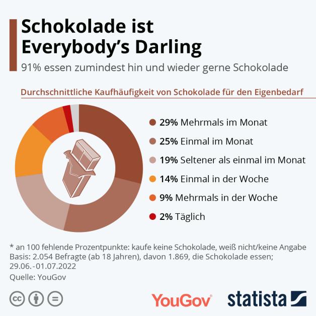 Infografik Schokoladenkonsum Deutschland 2022