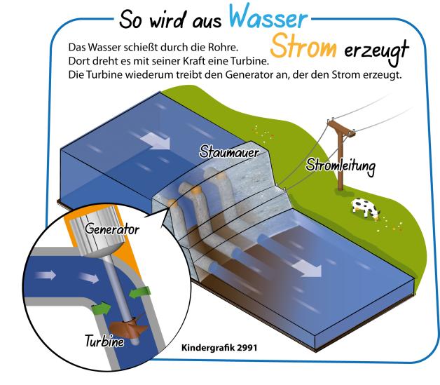 Wasserkraft wird in Deutschland schon lange und viel genutzt. Deshalb ist da aber auch nicht mehr viel Luft nach oben. 