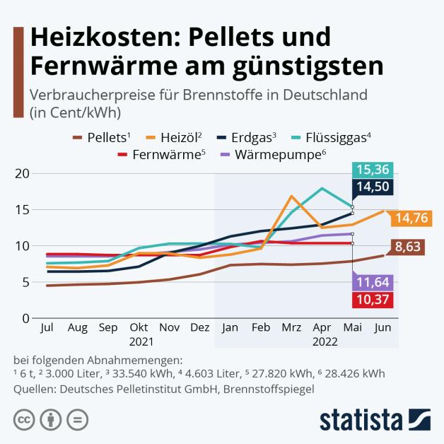 Grafik Statista Heizen Pellets Gas Fernwärme