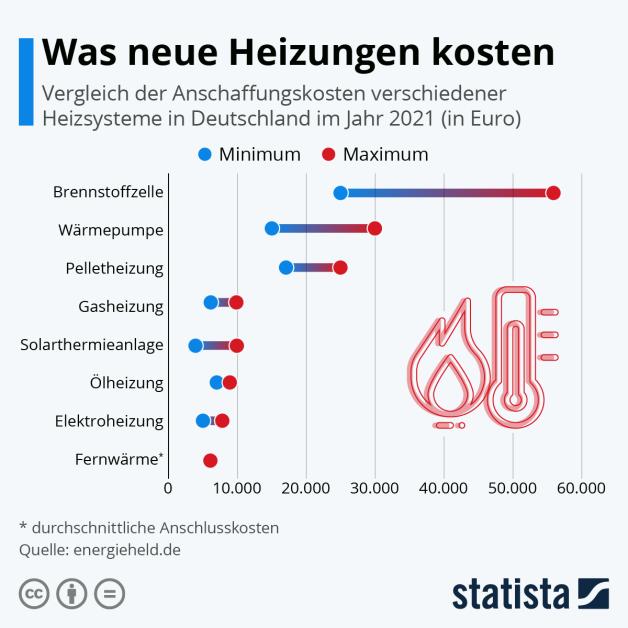 Grafik Statista Investition Heizung Grafik Statista Investition Heizung