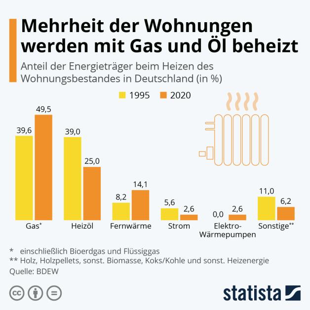 Statistik Heizung Bestandswohnungen Deutschland