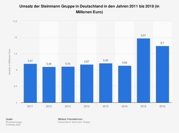 Umsatz der Steinmann Gruppe in Deutschland in den Jahren 2011 bis 2019 (in Millionen Euro). 