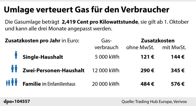 Umlage verteuert Gas für den Verbraucher (15.08.2022)