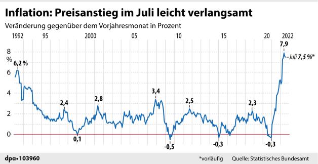 Inflation: Preisanstieg im Juli leicht verlangsamt (28.07.2022)