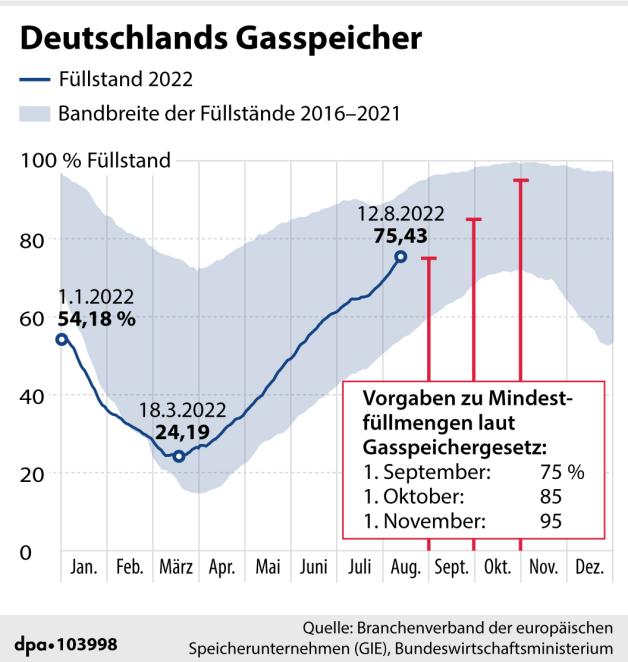 Deutschlands Gasspeicher (14.08.2022)