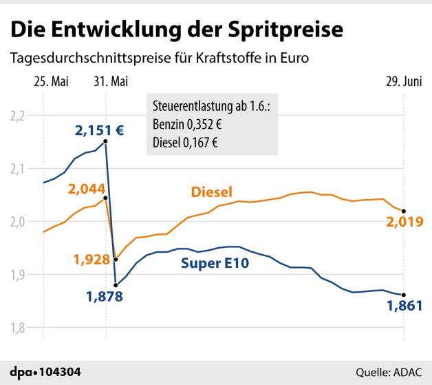 Die Entwicklung der Spritpreise (30.06.2022) Die Entwicklung der Spritpreise (30.06.2022)