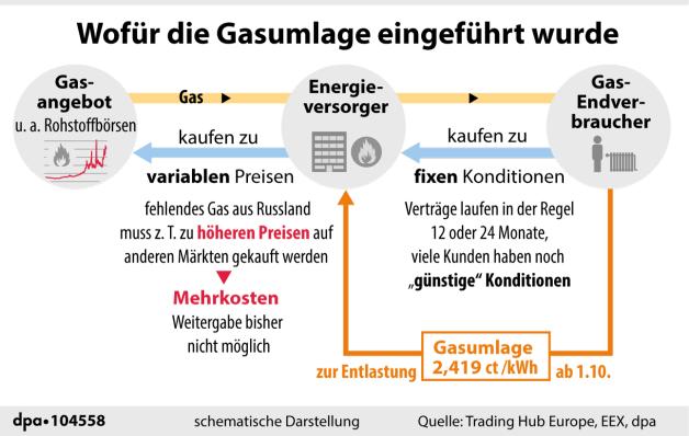 Einfach Erklärt: Warum Die Gasumlage Rechtlich Problematisch Ist | NOZ