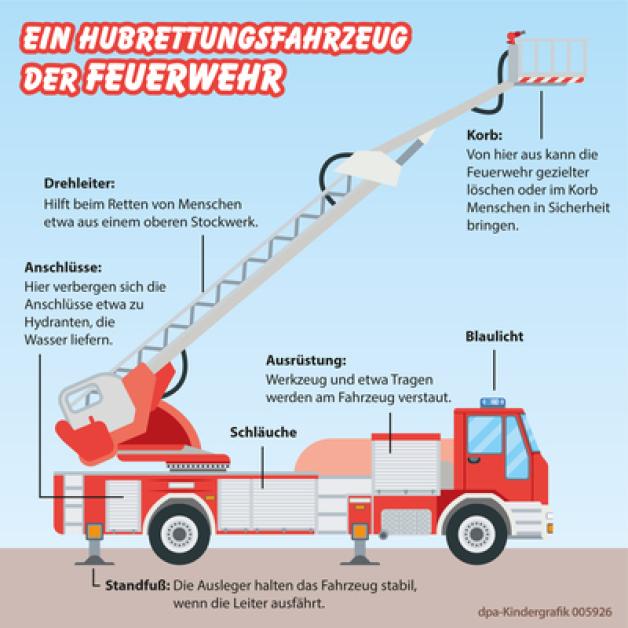 So sieht ein fertiges Hubrettungsfahrzeug der Feuerwehr aus. So sieht ein fertiges Hubrettungsfahrzeug der Feuerwehr aus.