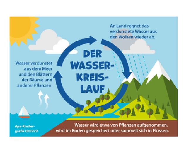 So funktioniert der Kreislauf des Wassers. So funktioniert der Kreislauf des Wassers.