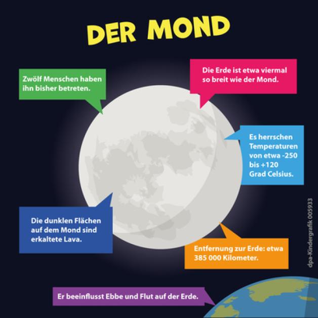 Was weißt du über den Mond?