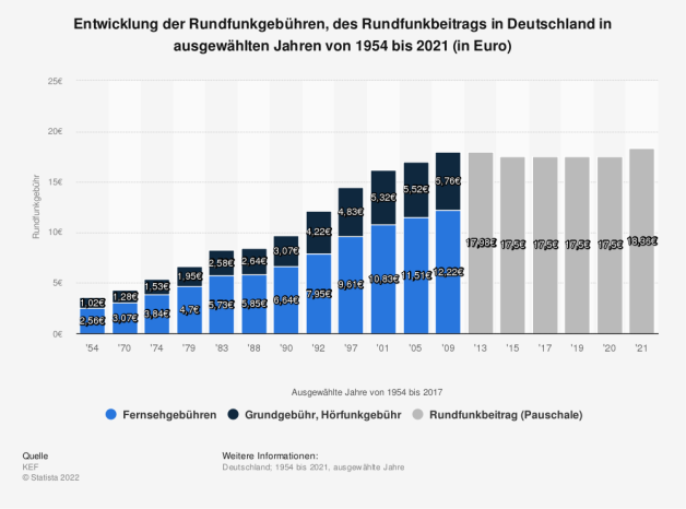 GEZ Befreiung 2022: Rundfunkgebühren zurück als Student und Azubi