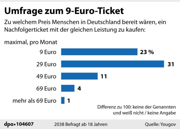 Das 49 Euro-Ticket: Was über Den 9-Euro-Nachfolger Bekannt Ist | NOZ