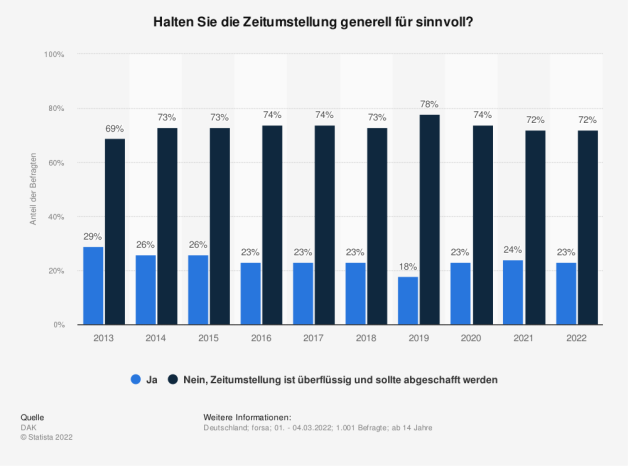 Rund 72 Prozent der Deutschen halten die Zeitumstellung auf die Sommer- bzw. Winterzeit für überflüssig und vertreten die Meinung, dass diese abgeschafft werden sollte. 