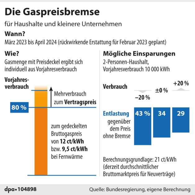 Gaspreise In Niedersachsen Zwölf Grundversorger Müssen Sich Erklären - zcq9r9r