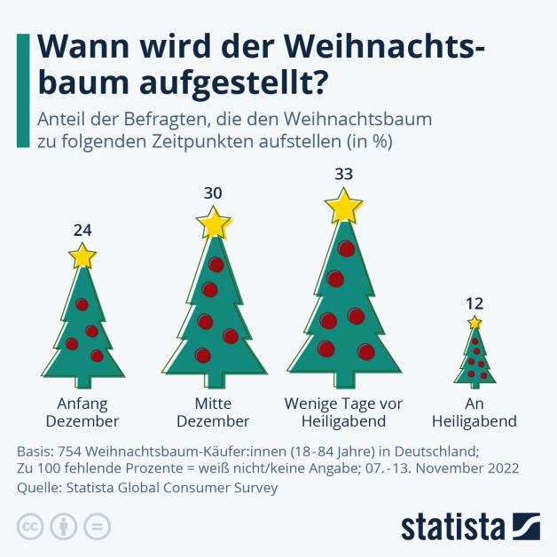 Umfrage Wann stellen Sie den Weihnachtsbaum zuhause auf? NOZ