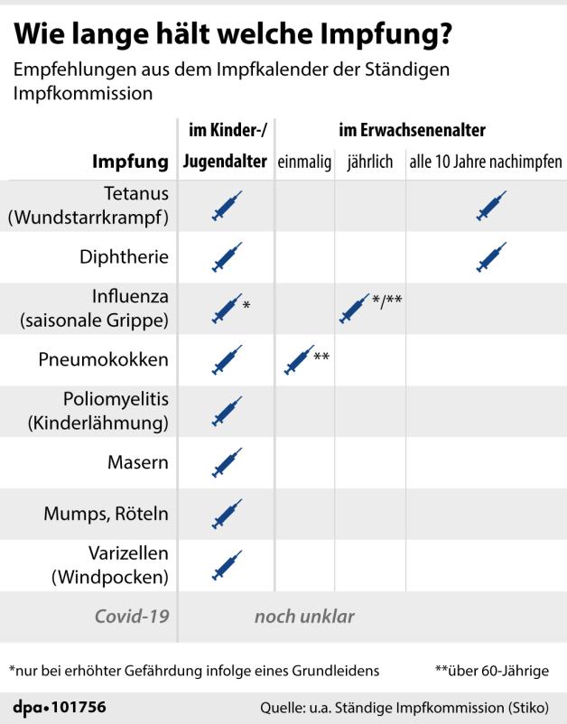 Grippe-Impfung für Kinder mit Vorerkrankungen wichtig | NOZ