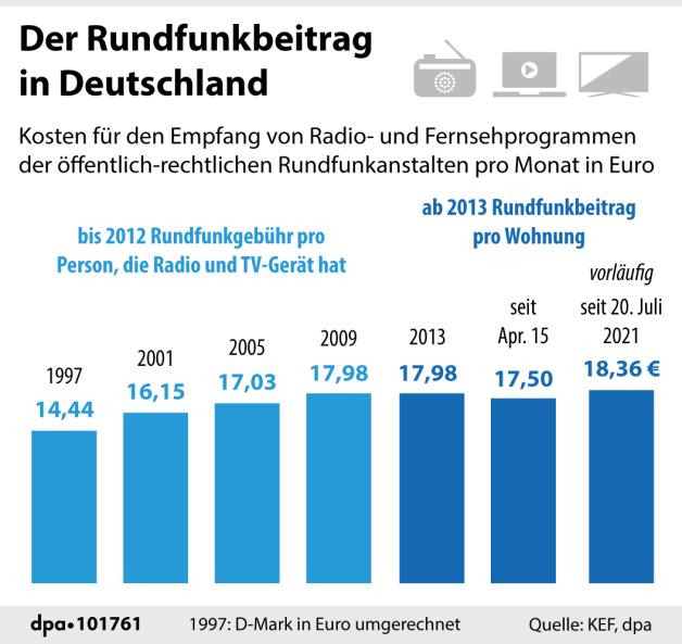 Das ändert sich bei der Überweisung des Rundfunkbeitrags | NOZ