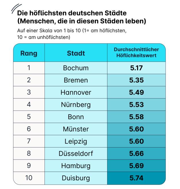 Die 35 Beliebtesten Stdte In Nrwnull