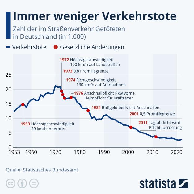 So viel CO2 wird bei einem Tempolimit auf Autobahnen eingespart