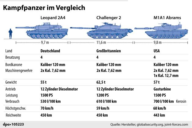 deutschland-liefert-14-leopard-panzer-an-die-ukraine