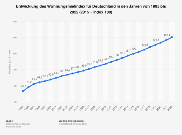 Indexmiete 2023 Ausrechnen Sind Mieterh hungen M glich NOZ Indexmiete 2023 Ausrechnen Sind Mieterh hungen M glich NOZ