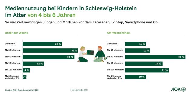 Elternumfrage ergibt: Bereits 47% der Kinder in Schleswig-Holstein im Alter zwischen vier und sechs Jahren verbringen mehr als eine halbe Stunde unter der Woche vor TV, Laptop und anderen digitalen Geräten. Am Wochenende sind es sogar 78%. 