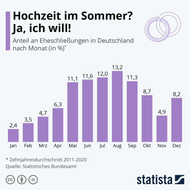In Welchen Monaten Werden Mehr Mädchen Geboren Warum Deutsche heiraten: Umfrage deckt Gründe für Hochzeit auf