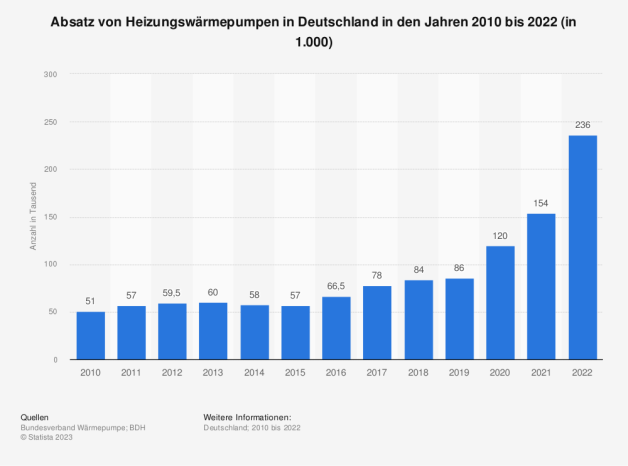Absatz von Heizungswärmepumpen in Deutschland in den Jahren 2010 bis 2022 Absatz von Heizungswärmepumpen in Deutschland in den Jahren 2010 bis 2022